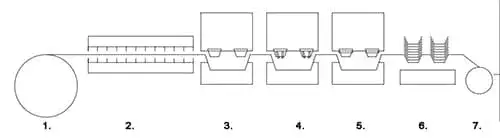 Four station process flow